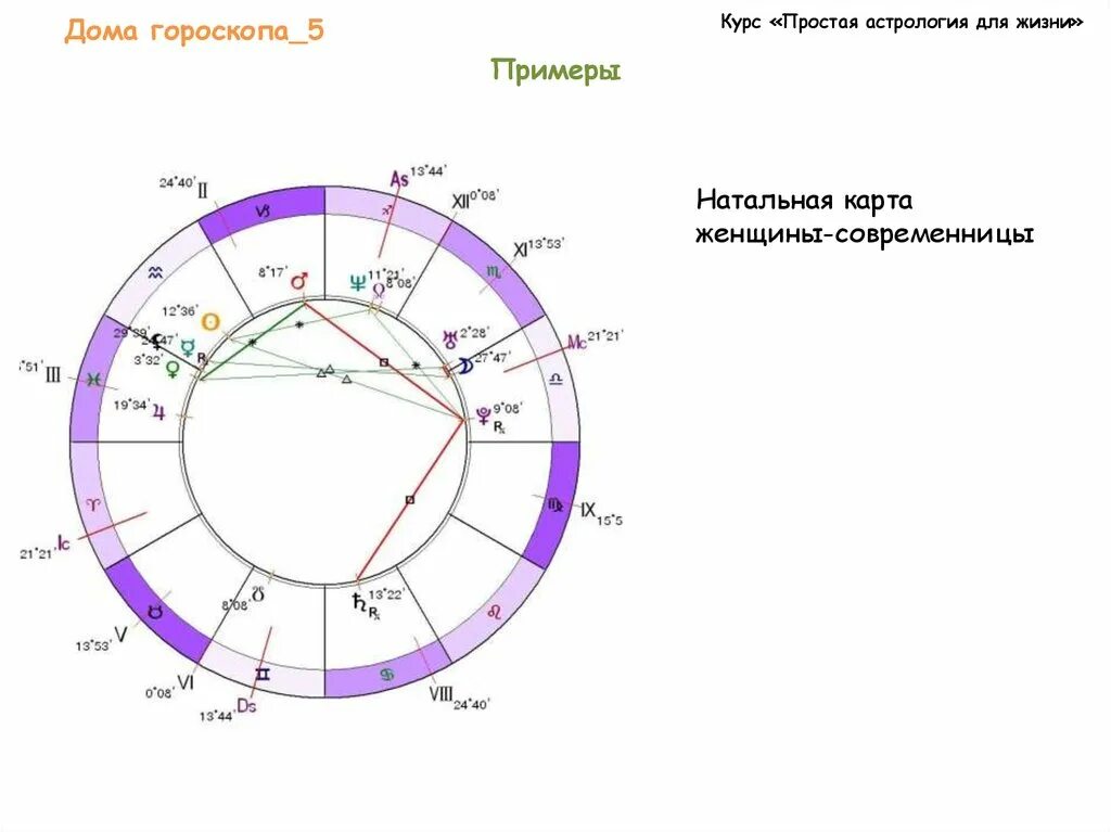 4 дом гороскопа. Дом гороскопа. Дома и знаки зодиака в натальной карте. Натальная карта курс. Фон для астролога натальная карта.