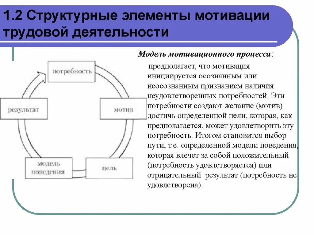 Методы и процесс мотивации. Элементы трудовой мотивации. Мотивация управленческой деятельности. Элементы процесса мотивации трудовой деятельности. Структурные элементы мотивации.