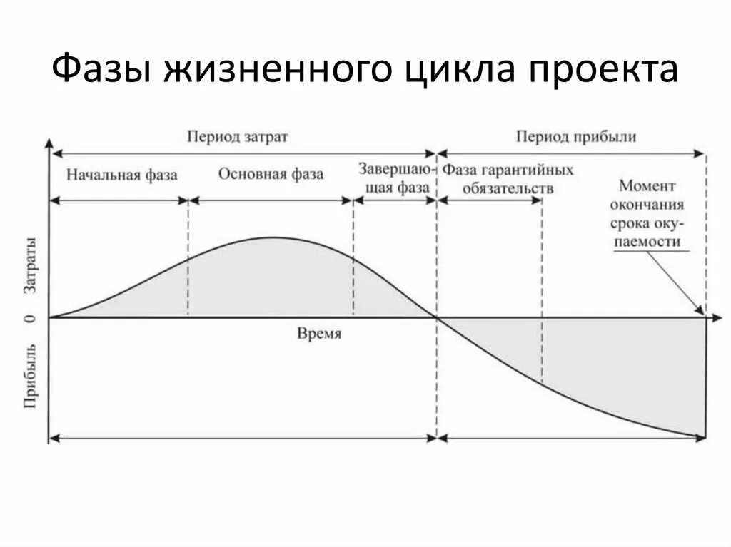 Стадии проектного цикла. Последовательность стадий жизненного цикла проекта. 3 Основные стадии жизненного цикла проекта. Фазы жизненного цикла проекта. Жизненный цикл проекта 5 фаз.