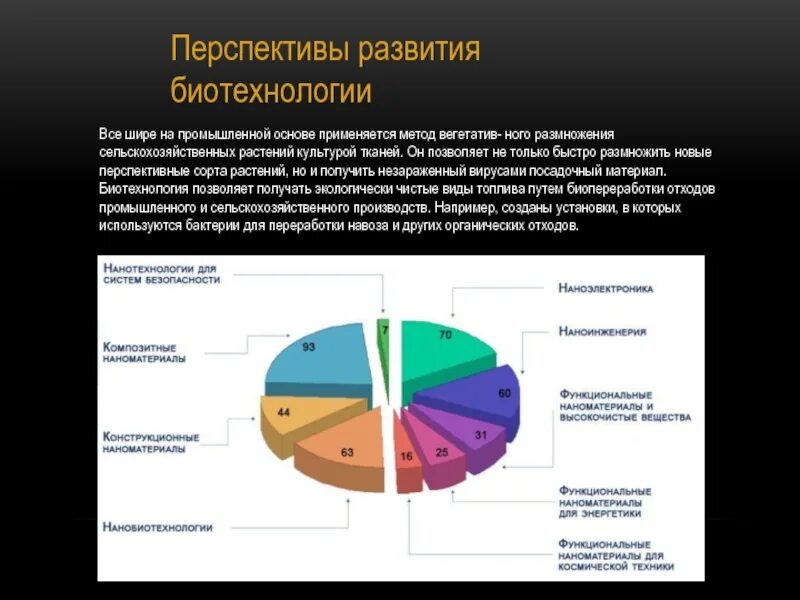 Лидеры нтр. Лидеры по выращиванию. Перспективы развития биотехнологии. Биотехнология графики. Страны лидеры биотехнологии.