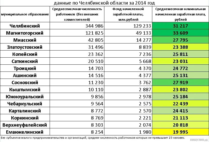 Средняя заработная плата в Челябинске. Средняя заработная плата по Челябинской области в 2021 году. Средняя зарплата в Челябинской области. Средняя заработная плата в Челябинской области. Численность районов челябинска