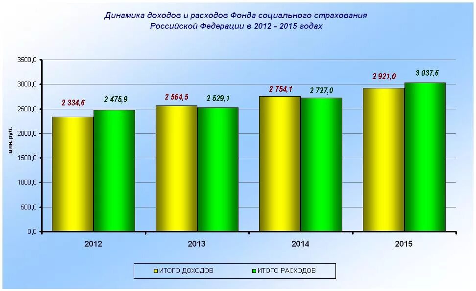 Бюджет фонда социального страхования РФ. Доходы и расходы фонда социального страхования РФ. Показатели доходов и расходов фонда социального страхования. Динамика доходов и расходов. Бюджеты фсс