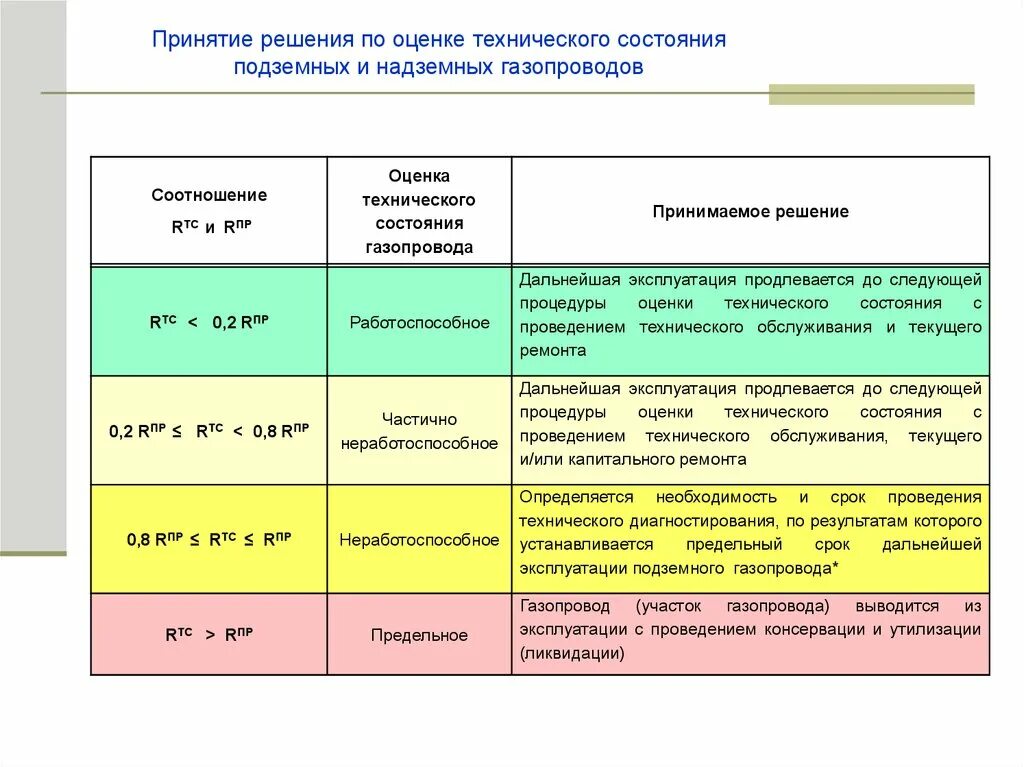 Оценка технического состояния газопроводов. Оценка технического состояния газопроводов периодичность. Оценка состояние газопровода. Сроки технического диагностирования газопроводов.