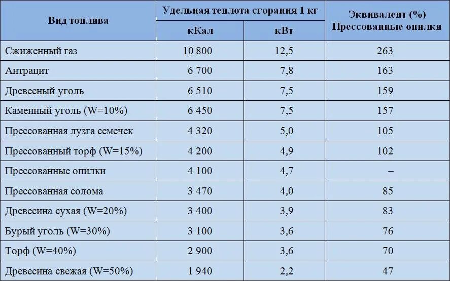 Теплота сгорания различных видов топлива. Теплота сгорания дров и угля таблица. низшая теплота сгорания дизельного топлива ккалм3. теплота сгорания печного топлива таблица. теплота сгорания различных видов топлива таблица.