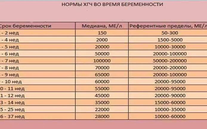 Низкий хгч при беременности. Показатели ХГЧ многоплодной беременности. Норма ХГЧ при двойне по неделям. ХГЧ при многоплодной беременности. ХГЧ по дням при двойне.