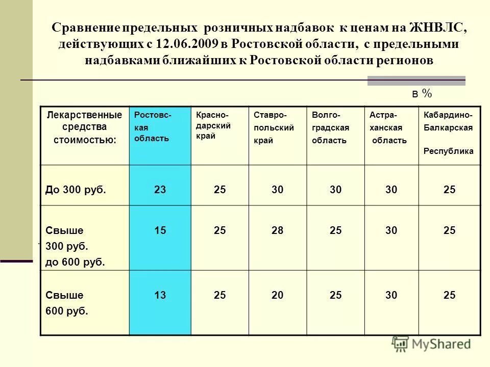 Определить розничную надбавку