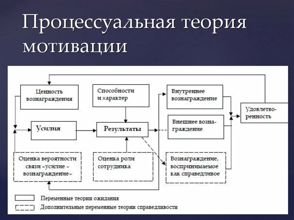 Теория стимулирования. Теория модели Портера-Лоулера. Теория ожидания Портера-Лоулера. Модель Портера-Лоулера теория мотивации. Сущность процессуальных теорий мотивации.