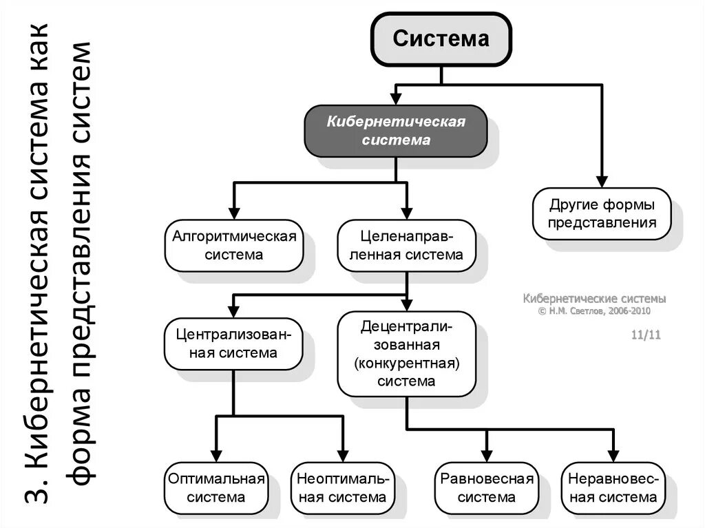 Состояние элементов кибернетической системы. Кибернетическая система. структура кибернетической системы. кибернетические системы примеры. кибернетическая схема управления.