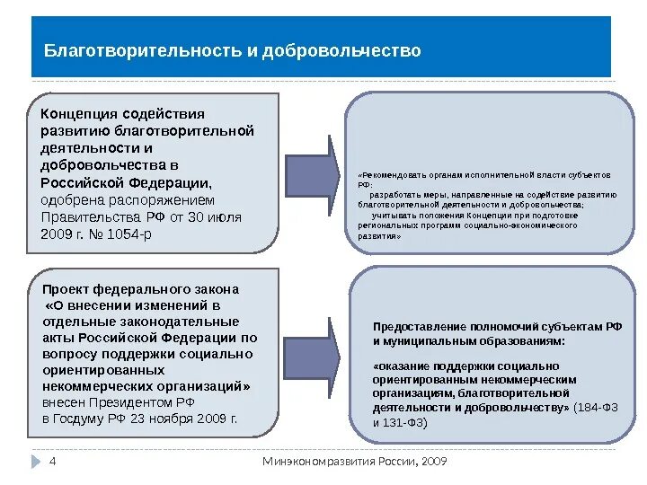 Организация деятельности благотворительных фондов. Типы благотворительных организаций. Благотворительность схема. Роль благотворительности. Схема организация благотворительной деятельности.