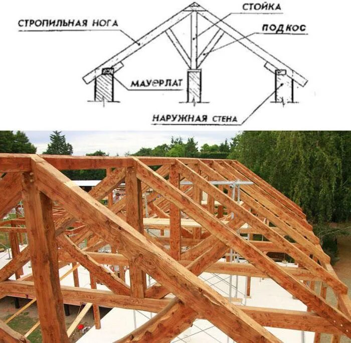 Стропила прогоны. Наслонные стропила. Висячие стропила наслонная система. Наслонная стропильная конструкция. Стропильная система наслонного типа двухскатной крыши.