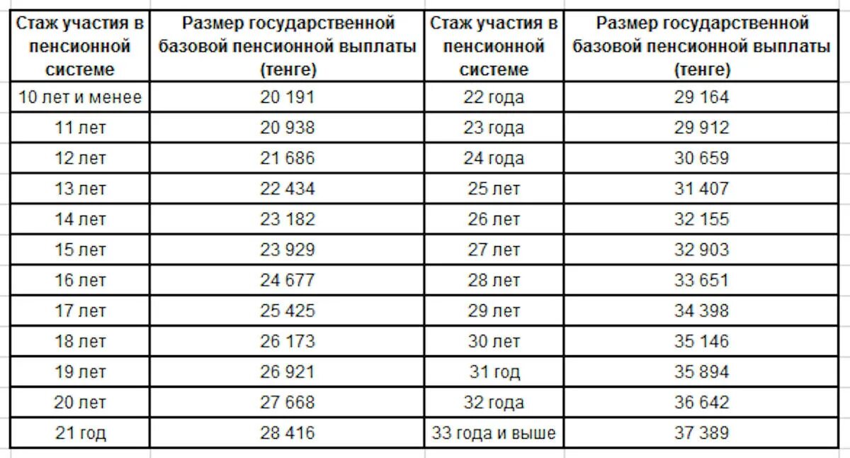 Индексация пенсии казахстан. Прожиточный минимум в Казахстане в 2022. Казахстан выплаты. Прожиточный минимум в Казахстане в 2023. Базовая пенсия в Казахстане таблица.
