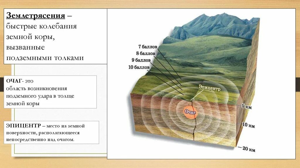 Как называются колебания земной поверхности. Очаг землетрясения. Глубина очага землетрясения. Схема очага землетрясения. Понятие очаг землетрясения.