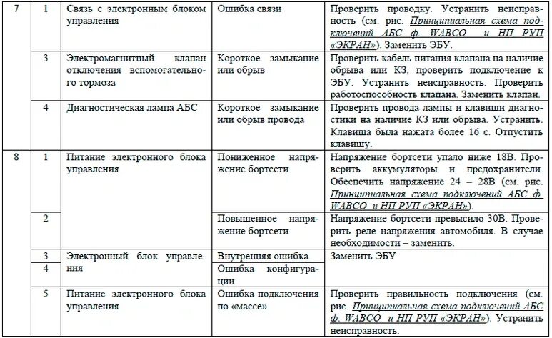 Коды неисправности камаз. Коды ошибок АБС КАМАЗ 65115. Коды ошибок АБС КАМАЗ 43118. Ошибки АБС КАМАЗ 6460. Ошибки АБС КАМАЗ 43118.