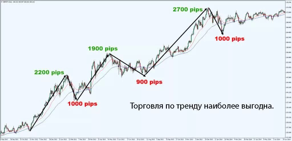 Торговля по тренду. Торговля по тренду трейдинг. Торговля по тренду стратегии. Линии тренда в трейдинге.