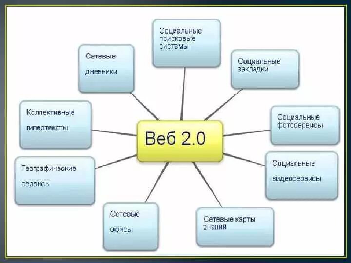 Выберите из списка социальные. Сервисы веб 2.0. Социальные сервисы web 2.0. Сервисы веб 2.0 в образовании. Сетевой сервис веб 2.0.