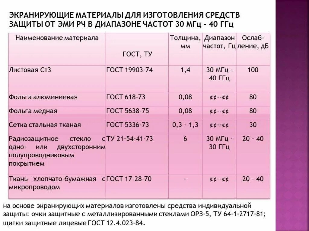 2 защита от излучения. Материалы защищающие от электромагнитного излучения. экранирующие материалы от электромагнитного излучения. материалы поглощающие электромагнитное излучение. экранирование от электромагнитного излучения.