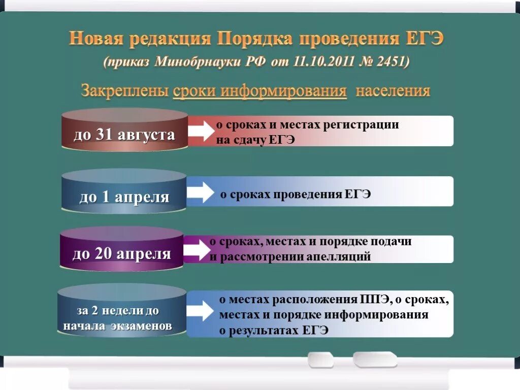 Законодательство рф о сроках. Закон это ЕГЭ. Закон РФ О ЕГЭ. Федеральные законы РФ ЕГЭ. Презентация по политике ЕГЭ.