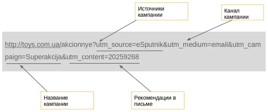 Правила меток. Utm метки как выглядят. Правильное написание utm метки. Как выглядит ссылка с метками. Метки в названии.