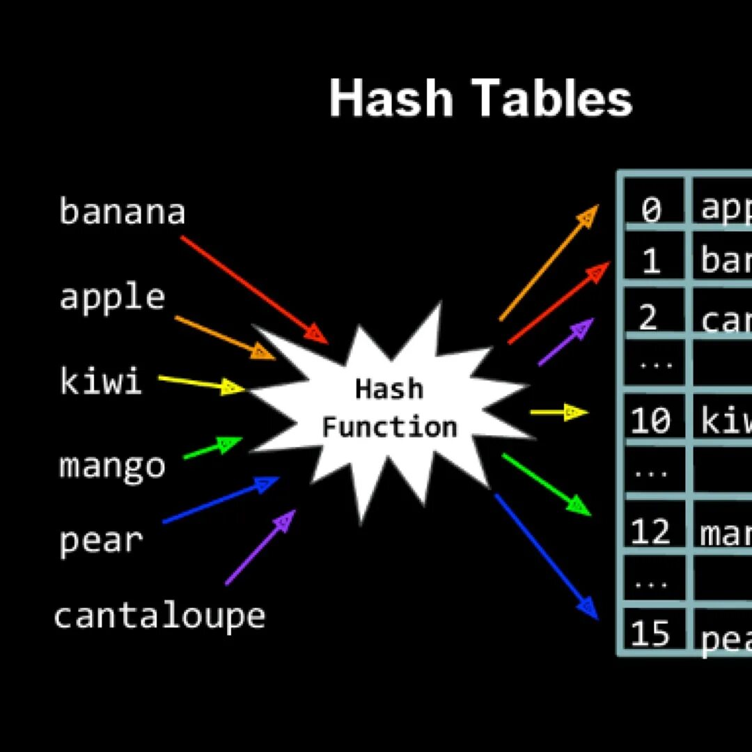 Hash required. Hash таблица. хэш таблица пример. таблица hash function. хэш таблицы js.