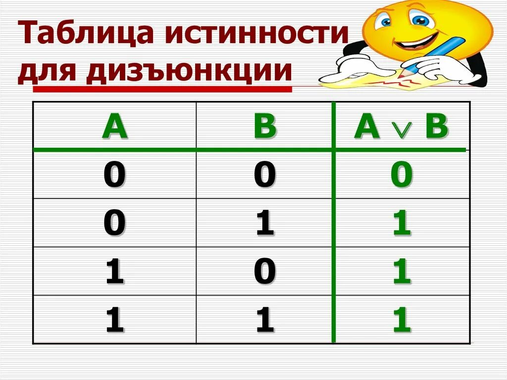 Логическое сложение 1 1. Таблица истинности дизъюнкции. Логическое сложение таблица истинности. Таблица дизъюнкции. Таблица Истиность дизюнкции.