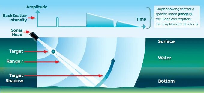 Sonar circuit wuthering waves. Interferometric side scan sonar. multibeam sonar. multibeam banner оптик сенсор. принцип работы фар multibeam.