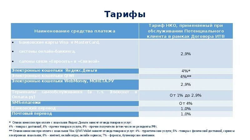 Газпромбанк тарифы карт. Газпромбанк тарифы. Эквайринг УРАЛСИБ тарифы. Генбанк внести платеж. Тариф валютный старт.