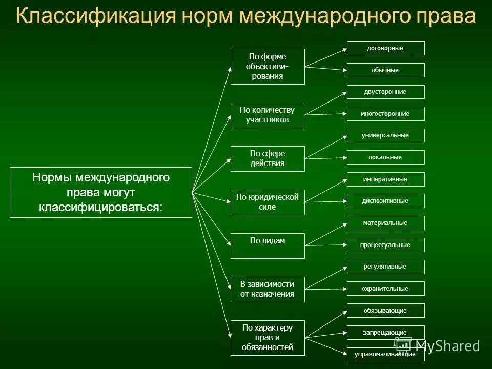 Международно правовые правила