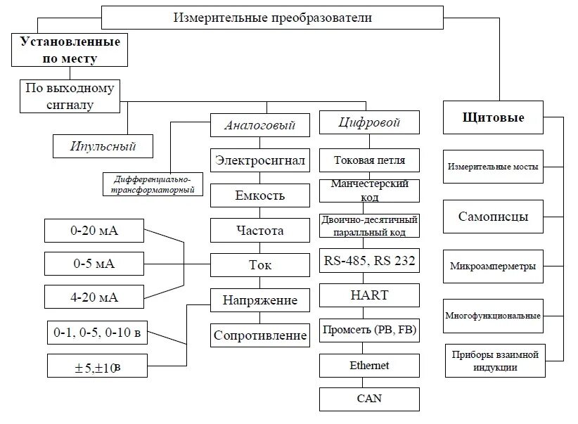 Виды сигналов датчиков