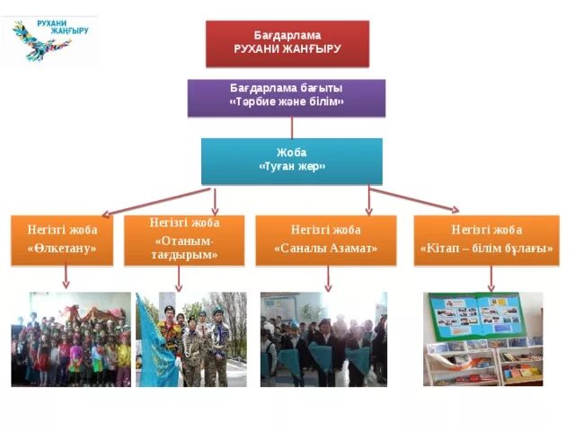 Рухани жангыру стенд. Назарбаев и Рухани жангыру. Стенд Рухани жангыру в школе. Картинки Рухани жангыру Республики Казахстан. Рухани білім
