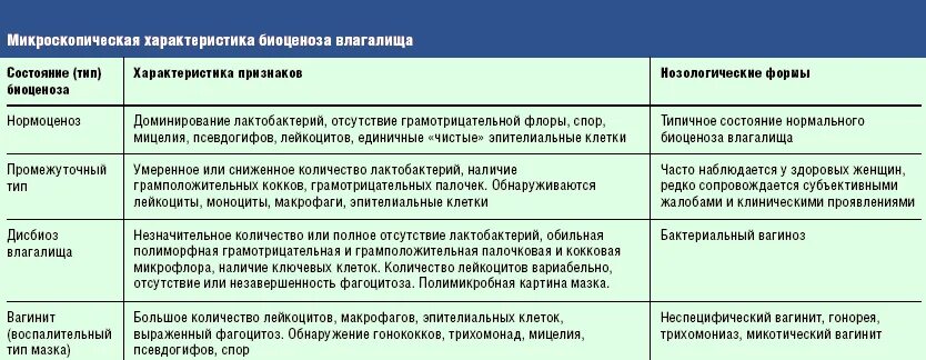 Бактериальный вагиноз классификация. Схема лечения кольпита у женщин. Анализы при бактериальном вагините. Бактериальный вагиноз схема лечения. Вагинит и вагиноз