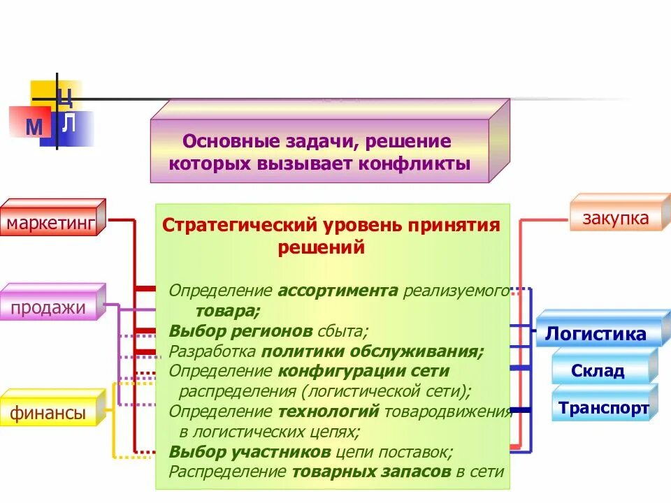 Сети логистики. Логистика распределения задачи. Логистическая сеть распределения. Конфигурация логистической сети. Проектирование логистических сетей распределения.