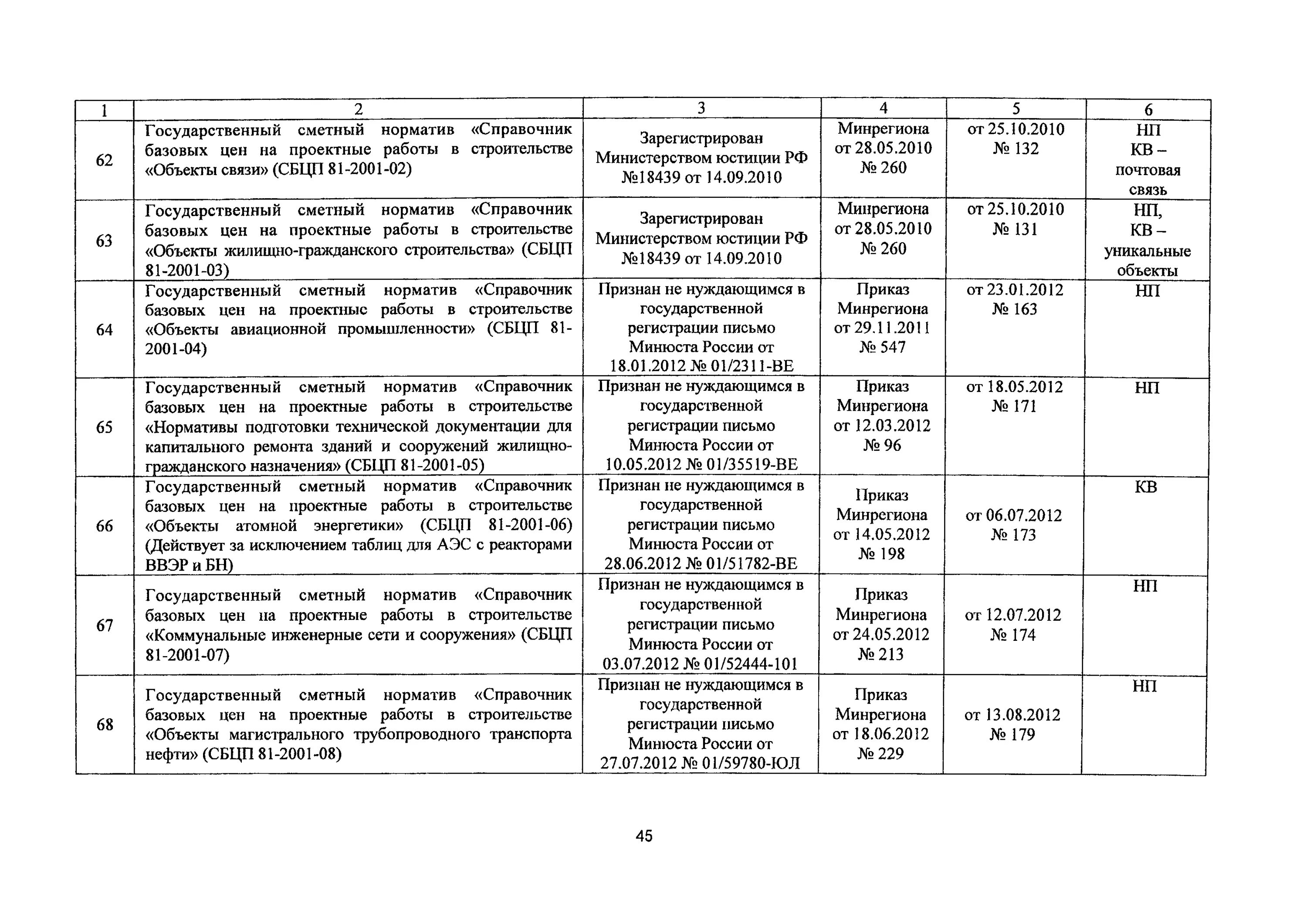 Справочник базовых цен 81 2001 03. Сборник сметных цен на проектные работы. СБЦ на капитальное строительство. Виды работ учтенные и неучтенные справочниками базовых цен. Перечень разделов СБЦ.