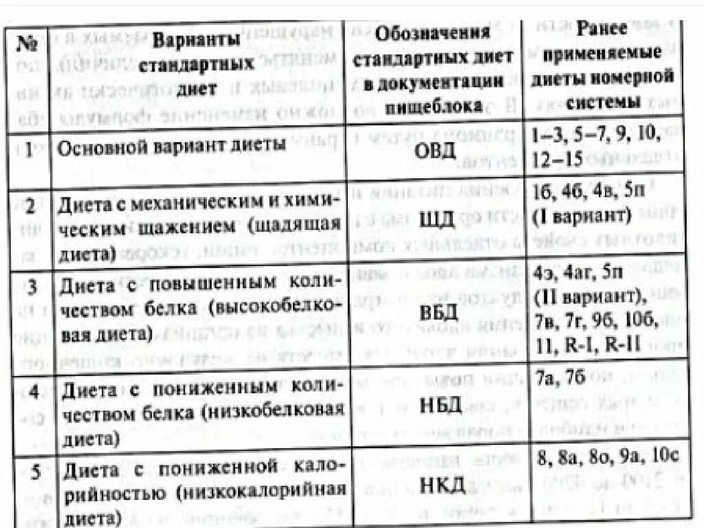 Стандартных вариантах представленных. Номенклатура диет система стандартных диет. Система диет в лечебном питании. Система стандартных диет характеристика. Диета. Система стандартных диет..