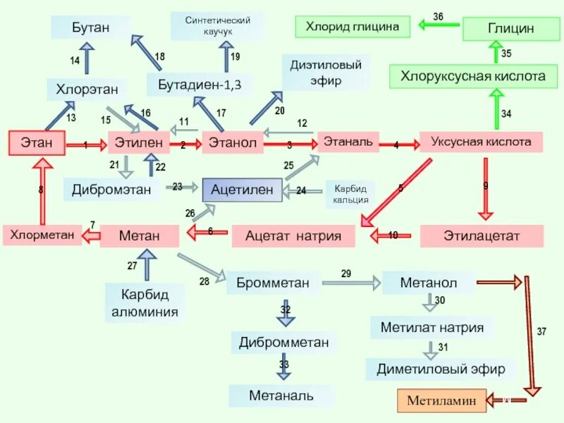 Этилен этанол этаналь уксусная кислота. Бромметан и метилат натрия. Метилат натрия и хлорметан. Глицин + этаналь.