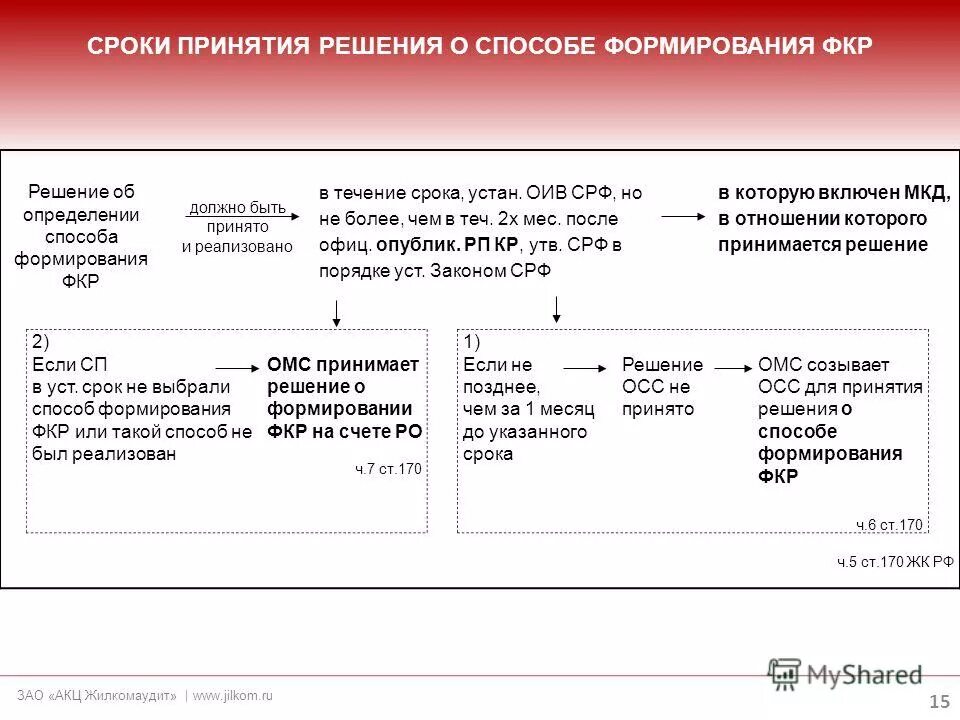 В течение срока аренды