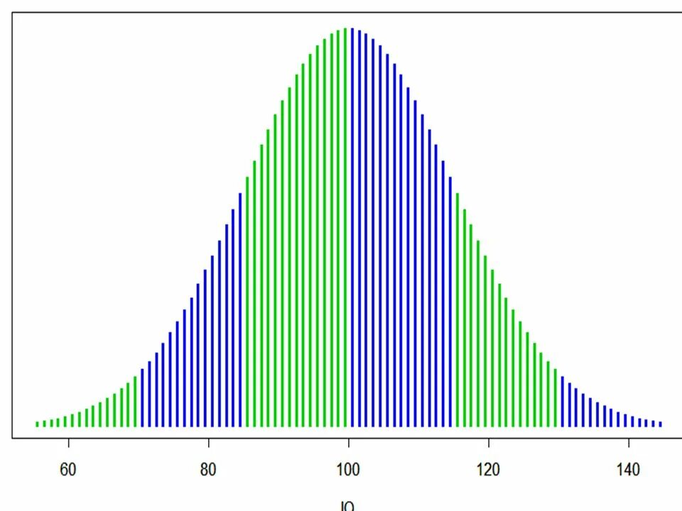 Айкью 60. Средний IQ. Показатели айкью. Средний айкью человека. Распределение айкью график.