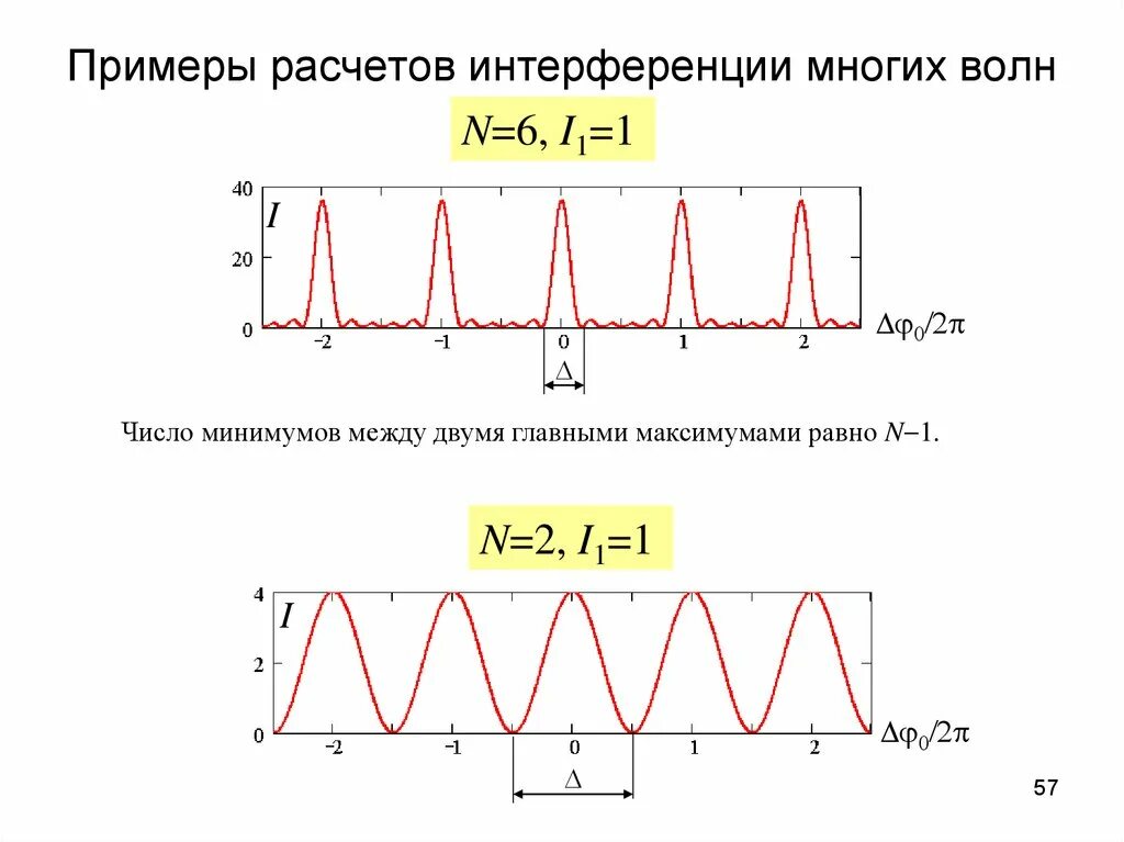 Интерференция волн формула. Интерференция волн примеры. Условия максимума и минимума интерференции. Порядок интерференции формула. Максимумы при интерференции от двух источников