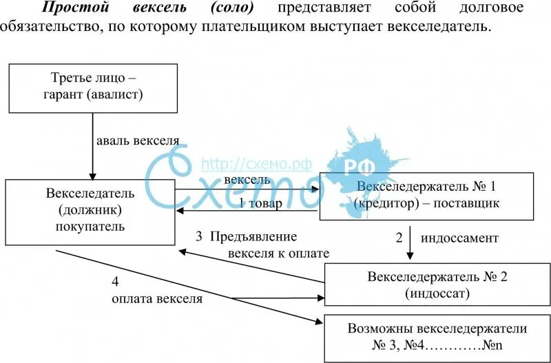 Вексель система. Схема расчетов простым векселем. Банковский вексель схема. Схема обращения переводного векселя. Простой вексель схема.