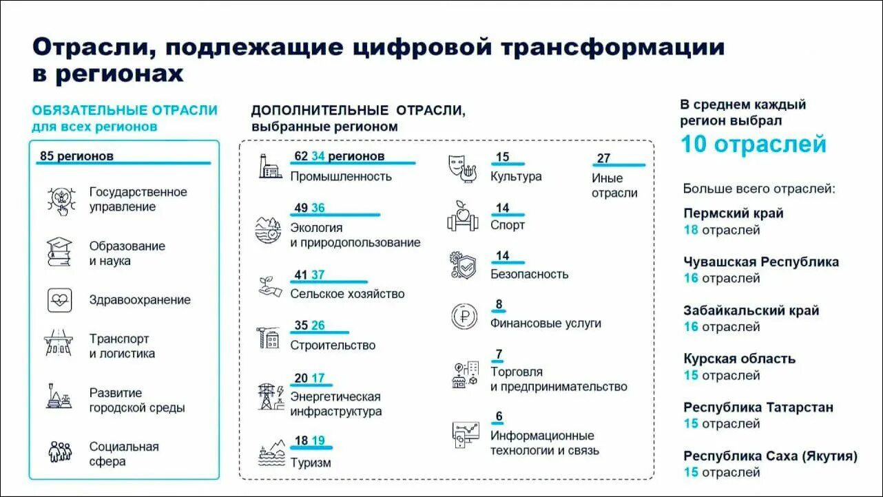 Реализация цифровой стратегии. Цифровая трансформация отраслей. Стратегия цифровой трансформации региона. Стратегия цифровой трансформации образования. Цифровая трансформация отраслей экономики.