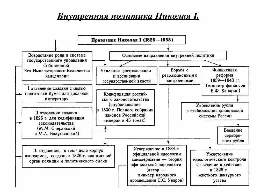 Таблица правление Николая 1 1825-1855. Правление Николая 1 основные направления внутренней политики. Основные направления внутренней политики Николая i (1825-1855). Основные задачи внутренней политики Николая 1.