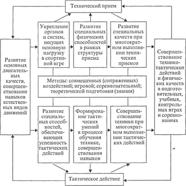 Методы технической подготовки спортсмена. Тактическая подготовка спортсмена схема. Система тренировочно-соревновательной подготовки схемы. Взаимосвязь физической подготовки с технической и тактической.. Разделы технической подготовки