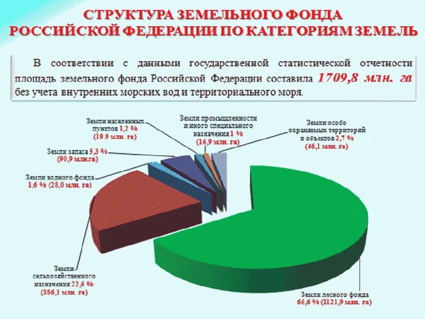 Категории земельных отношений. Распределение земельного фонда России по категориям. Структура земельного фонда РФ по категориям земель. Структура земельного фонда РФ 2020. Структура земельного фонда РФ по категориям земель 2020.