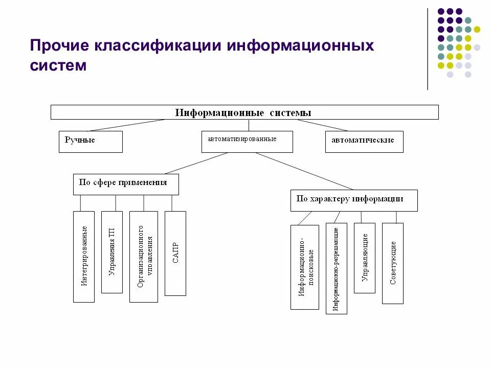 Что относится к ис. Схема классификация информационных систем по назначению. Классификация ИС по сфере деятельности. Составление схемы «классификация информационных систем».. Блок схема классификация ИС.