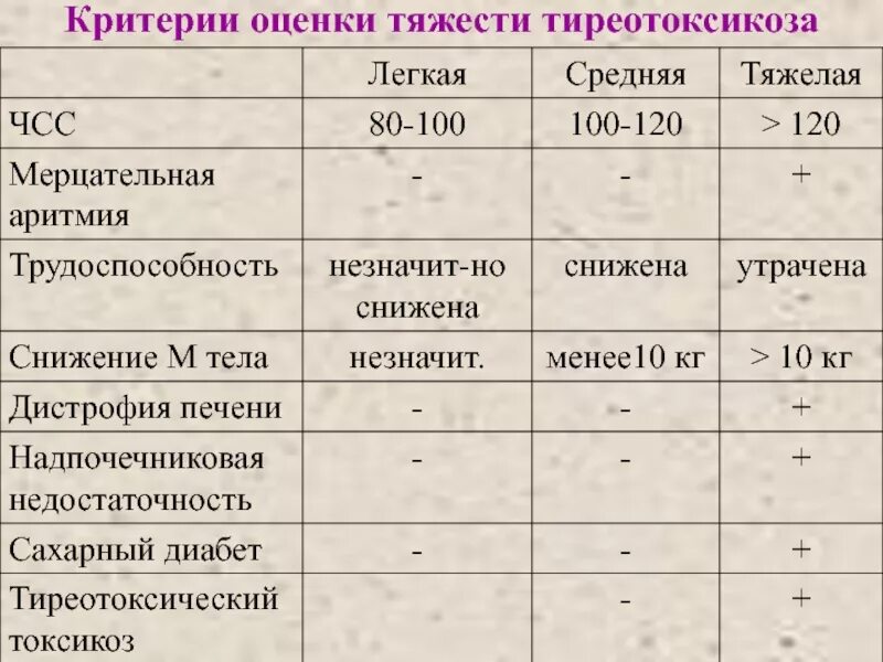 План обследования при тиреотоксикозе. План обследования при тиреотоксикозе. Тиреотоксикоз диспансерное наблюдение. Показатели крови при тиреотоксикозе. Диффузный токсический зоб гормоны показатели.
