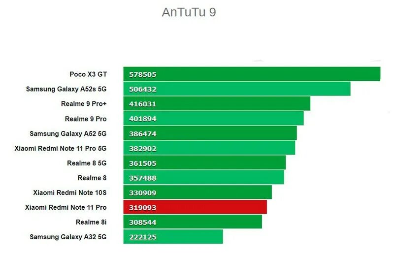 Xiaomi redmi 12 pro antutu. Xiaomi Redmi Note 11 Pro ANTUTU. Редми ноут 11 антуту. Редми ноут 10 s антуту. Redmi Note 11 ANTUTU.