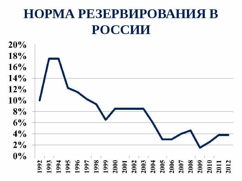 Норма резервирования. Норма резервирования РФ. Норма резервирование в России по годам. Норматив обязательных резервов. Нормы резервов цб