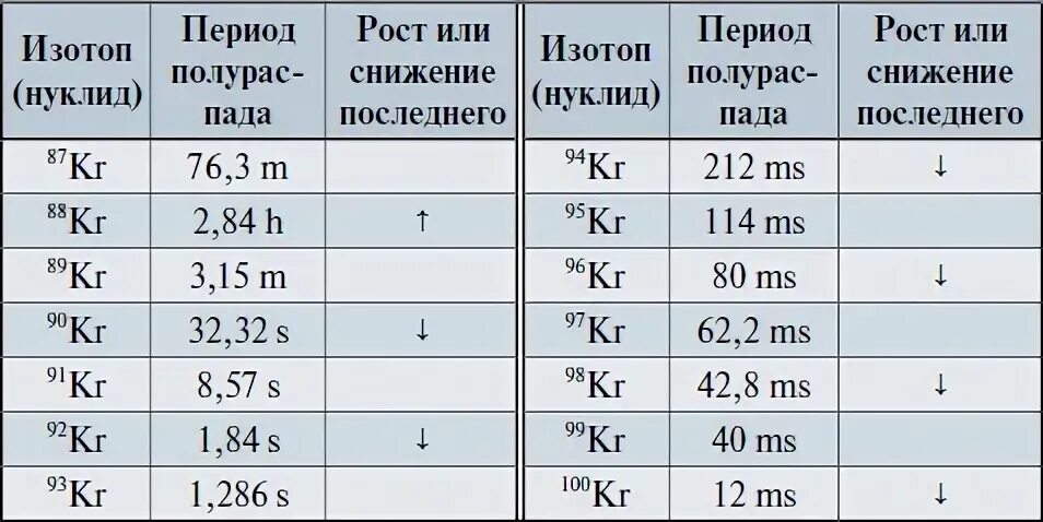 Изотоп криптона 97 36 в результате