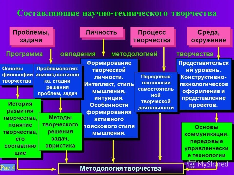 Становление творческой личностью