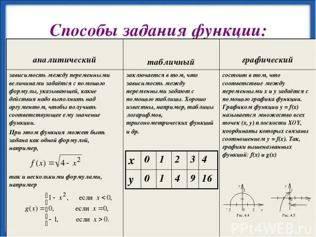 Понятие функции способы задания функции. Табличный способ задания функции 7 класс. Пример аналитический способа задания функции график. Способы задачи функции. Аналитический и графический способ