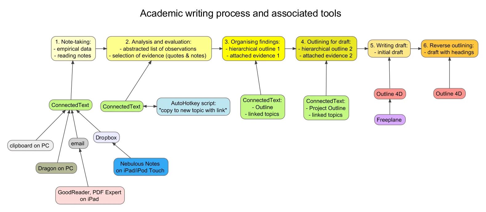 Academic writing process. Структура академического письма. Академическое письмо. Академическое письмо пример. Been new topic